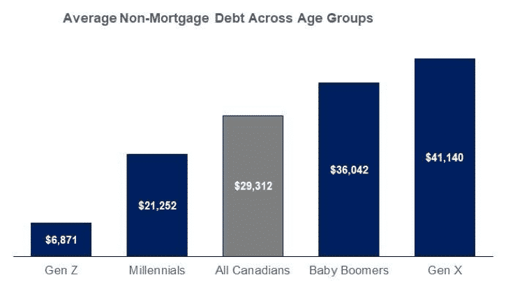 Cash Loans by Age Groups