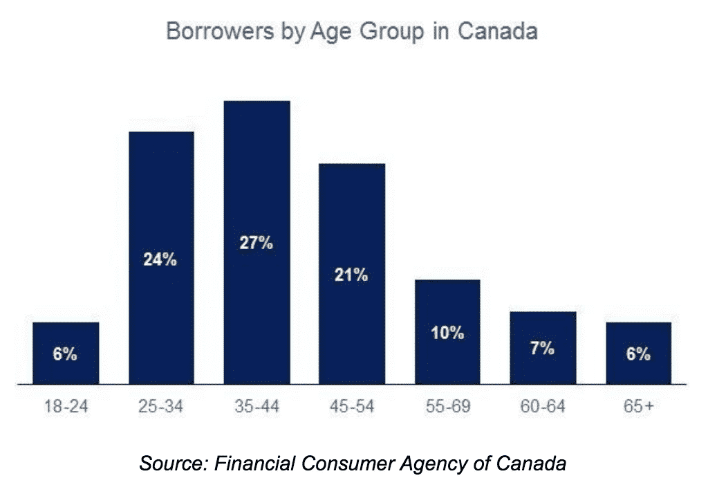 Installment Loan Statistics