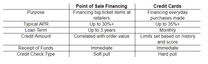 POS Financing vs Credit Cards - Difference