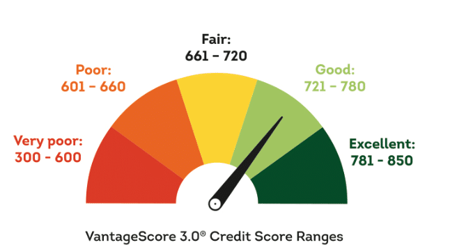 credit scores chart