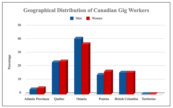 Freelancers in Canada